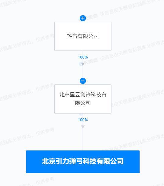 抖音成立引力彈弓科技公司，布局數(shù)字內(nèi)容制作服務(wù)新賽道